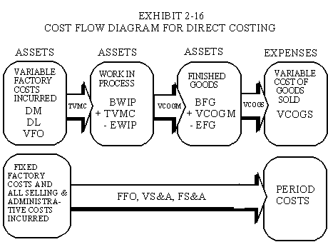 Cost flow for direct costing