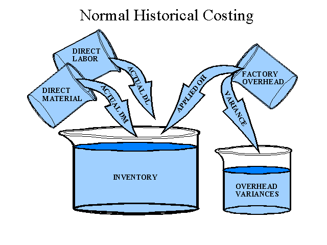 Normal historical costing