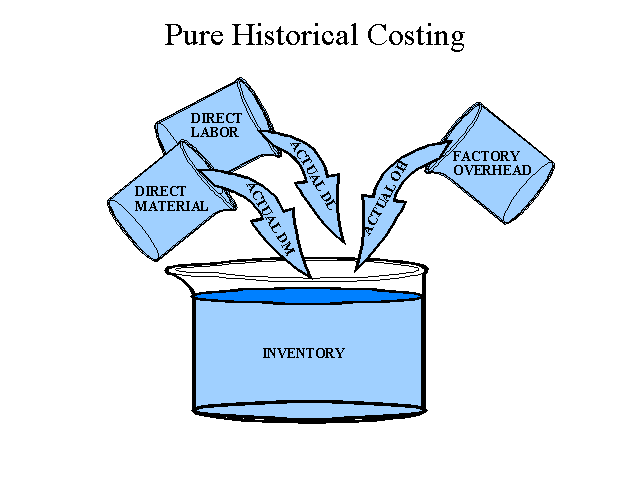 Pure historical costing
